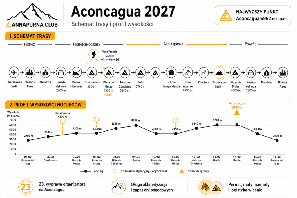 Schemat poglądowy trasy wyprawy na Aconcaguę przez Horcones, Confluencia, Plaza de Mulas, Nido de Cóndores i Berlin z profilem wysokości noclegów