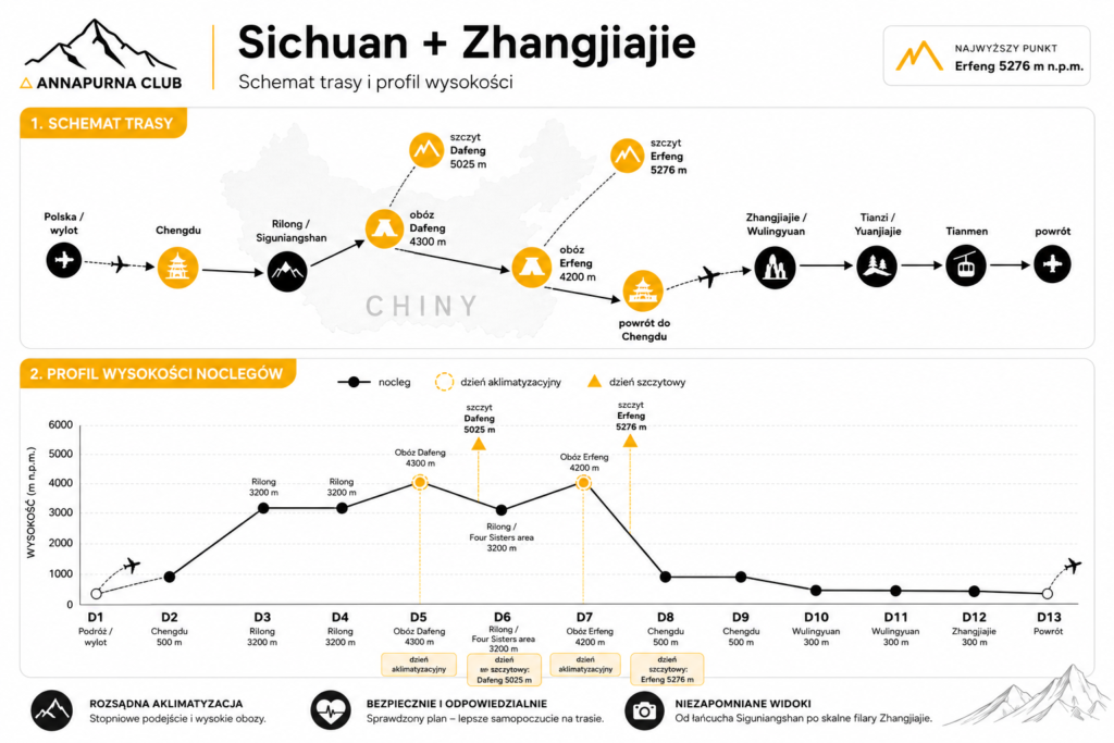 Poglądowy schemat trasy i profil wysokości wyprawy Sichuan i Zhangjiajie: od Chengdu przez Rilong i obozy Dafeng 4300 m oraz Erfeng 4200 m po szczyty Dafeng 5025 m i Erfeng 5276 m, z zaznaczonymi dniami aklimatyzacyjnymi i szczytowymi.